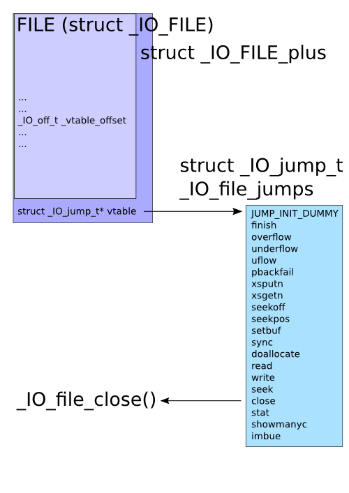 glibc FILE vtable location